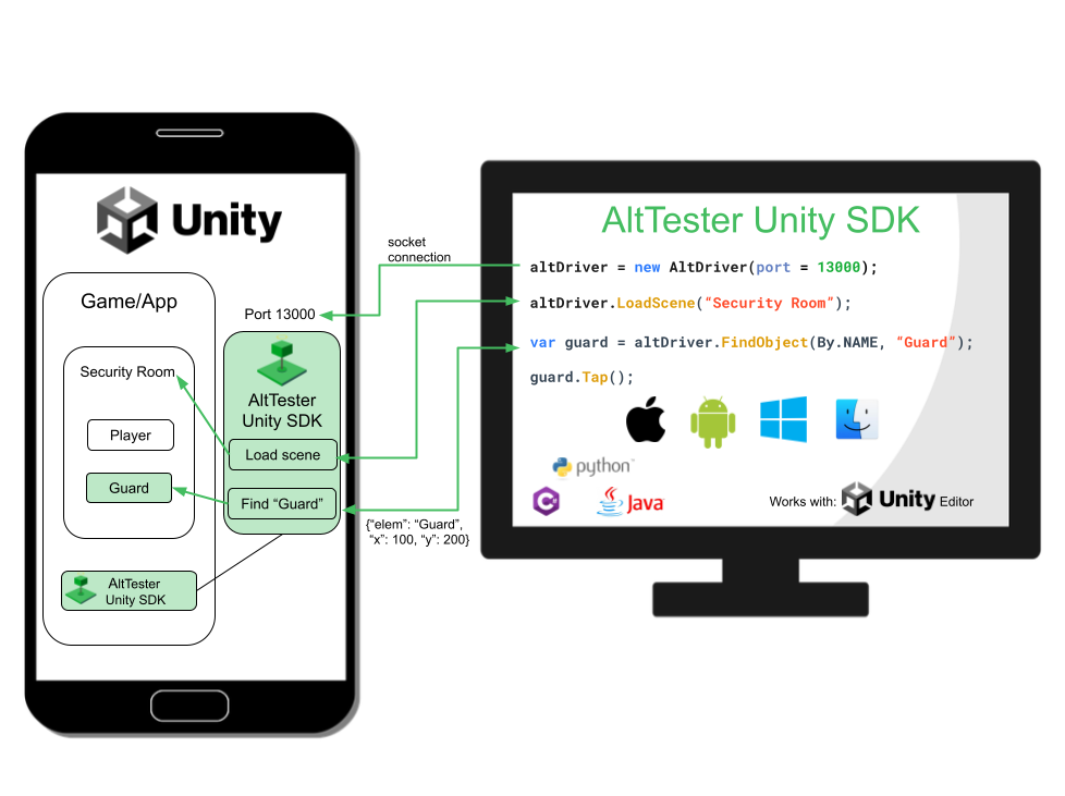 A diagram showing how AltTester works